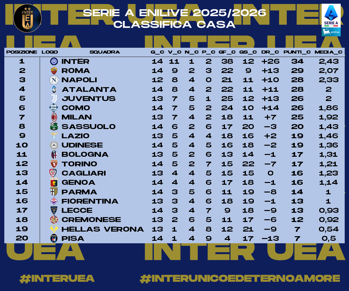 InterUEA's tweet photo. 1/2 - Ecco a voi le #statistiche relative alla #Giornata 27 della #SerieA 2025-2026. Sono riassunte: 
- I #risultati
- La #Classifica
- La #Classificacompleta
- La #Classificaincasa 
#interuea #interunicoedeternoamore #SerieAEnilive https://t.co/9Mwascvm9b