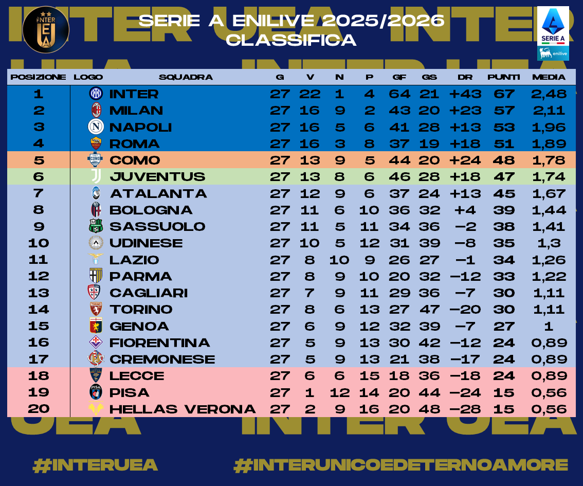 InterUEA's tweet photo. 1/2 - Ecco a voi le #statistiche relative alla #Giornata 27 della #SerieA 2025-2026. Sono riassunte: 
- I #risultati
- La #Classifica
- La #Classificacompleta
- La #Classificaincasa 
#interuea #interunicoedeternoamore #SerieAEnilive https://t.co/9Mwascvm9b