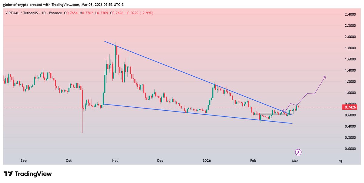GlobeOfcrypto1's tweet image. $VIRTUAL #VIRTUAL 
Gradually moving up in line with our projection.
24% spot profit so far😎