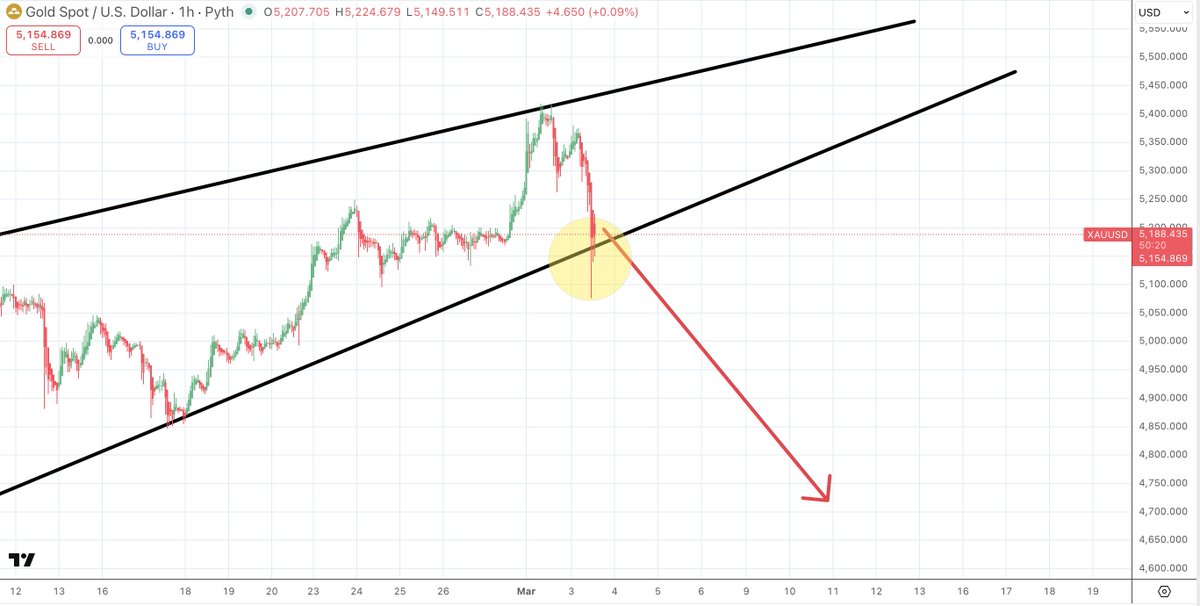 SatoshiFlipper's tweet image. $XAU/USD 1 hour

that didn't take long