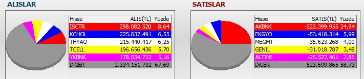 SerezFinans's tweet photo. ■ Anlık para girişi olan hisseler
■#BIST100 alıcı-satıcı analizi
En büyük alıcı İŞ Yatırım’ın aldığı ve sattığı ilk 5 hisse
🟢 #ISCTR #KCHOL #THYAO #TCELL #YKBNK
🔴 #AKBNK #EKGYO #MEGMT #GENIL #ALTINS https://t.co/Iu2yYHQvAH