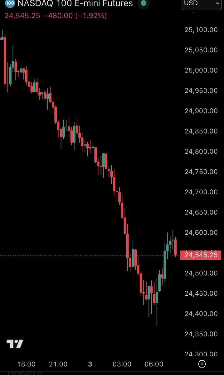 KobeissiLetter's tweet photo. BREAKING: Nasdaq 100 futures extend losses to -2% as Brent crude oil prices surge above $85 for the first time since May 2024. https://t.co/TPJGPYM1UP