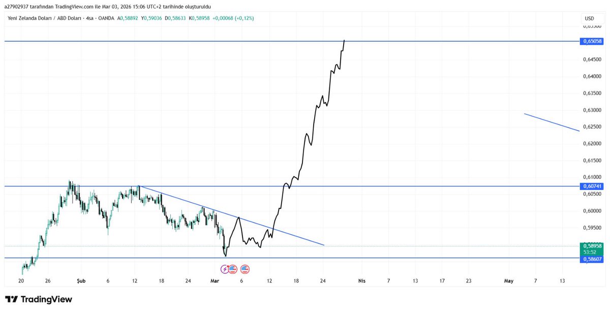 AHMETUNLU's tweet photo. #NZDUSD #FOREX 

👇👇👇👇👇👇👇👇👇👇👇 https://t.co/MpUp4do51f