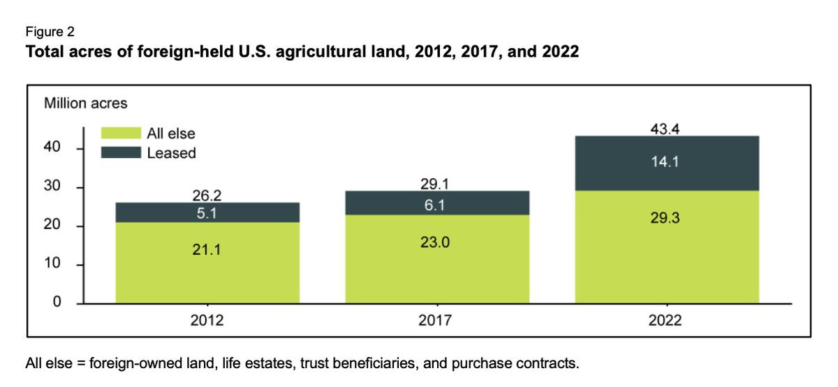 FarmPolicy's tweet photo. At the end of 2012 and 2017, roughly 20% of #foreign #ag land holdings were long-term #leases (5.1 million acres in 2012 and 6.1 million acres in 2017) compared with 32% (14.1 million acres) in 2022.

From the @USDA_ERS: https://t.co/nl9zi5X23P https://t.co/kTdKNunJH6