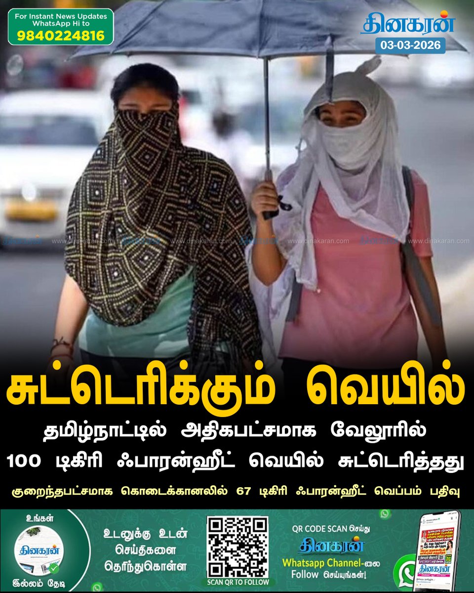DinakaranNews's tweet image. தமிழ்நாட்டில் அதிகபட்சமாக வேலூரில் 100 டிகிரி ஃபாரன்ஹீட் வெயில் சுட்டெரித்தது

#Temperature #Vellore #DinakaranNews