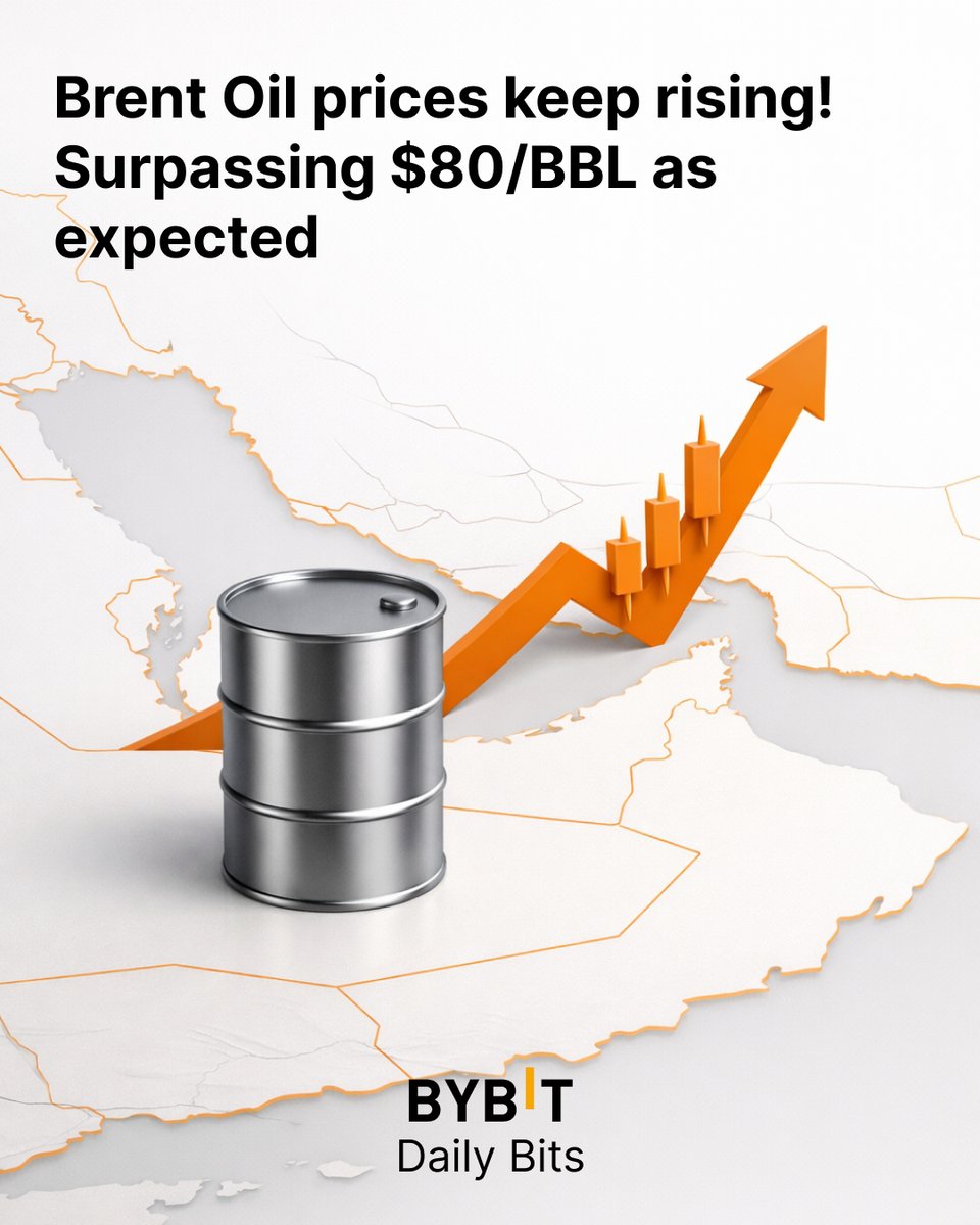 Bybit_Official's tweet photo. Oil Surge Accelerates Amid Escalating Middle East Conflict!
Brent crude has spiked over 7-8% today, blasting past $83/bbl and hitting fresh multi-month highs near $85, the strongest daily gain in months as disruptions to shipping routes and supplies intensify. Wall Street heavyweights like Citigroup and JPMorgan Chase are floating projections from $85 to $150 per barrel. A move back to $100/bbl would mark the first triple-digit Brent print since 2022.
While the S&P 500 briefly tumbled toward our 6750 target before fighting its 21-day SMA, Gold is holding strong around $5,300. We are officially within 5% of a new All-Time High.
Remarkably, major cryptocurrencies - which typically fall in a risk-off environment - are holding relatively steady:
Bitcoin (BTCUSDT) actually rose on Mon, March 2, only to be resisted at the $70,000 psychological level.
Ethereum (ETHUSDT) rose to reclaim the psychological $2,000 level.
Stay tuned to our Daily Bits for all the updates