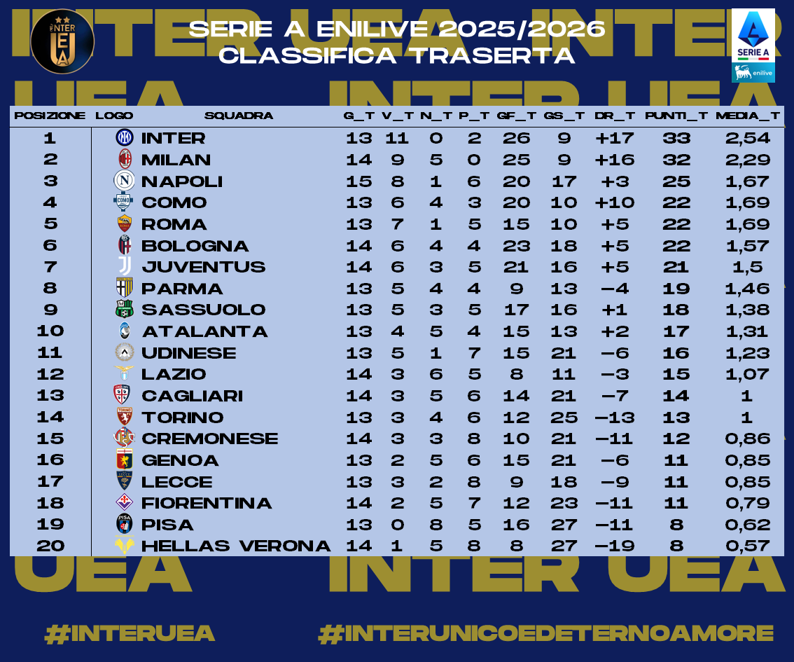 InterUEA's tweet photo. 2/2 - Ecco a voi le #statistiche relative alla #Giornata 27 della #SerieA 2025-2026. Sono riassunte:
- La #Classificaintrasferta
- I #GolFatti
- I #GolSubiti
- I #CleanSheets 
#interuea #interunicoedeternoamore #SerieAEnilive https://t.co/F7OibA5zgl