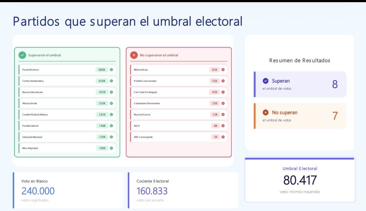 CxRamirezMiguel's tweet photo. Análisis de participación ejectoral en Bogotá, último sondeo @CamaraColombia , voto Finish @CeDemocratico Vs @PactoHistorico, @MovSalvacionNal va tener umbral, a pesar de muchos, partidos que llevan mucho tiempo trabajando y haciendo bulla como el de @JDOviedoAr hoy sin umbral, esto no es como empieza sino como termina, @JulianClavijoO @PaulaMorenoV @jevelezg @agaviriau @luisferosas @JorgeEmilioRey @soyconservador @nelsoncubides @JuanGZuluaga @EEZapateiro @AnaVesga_G @ZuluagaCamila