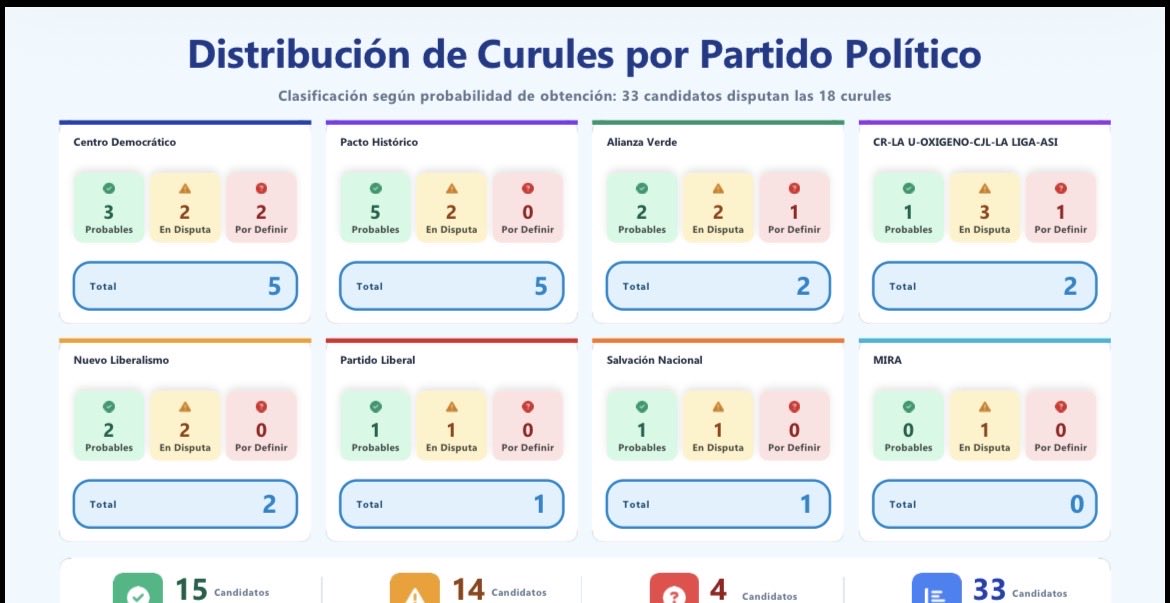 CxRamirezMiguel's tweet photo. Análisis de participación ejectoral en Bogotá, último sondeo @CamaraColombia , voto Finish @CeDemocratico Vs @PactoHistorico, @MovSalvacionNal va tener umbral, a pesar de muchos, partidos que llevan mucho tiempo trabajando y haciendo bulla como el de @JDOviedoAr hoy sin umbral, esto no es como empieza sino como termina, @JulianClavijoO @PaulaMorenoV @jevelezg @agaviriau @luisferosas @JorgeEmilioRey @soyconservador @nelsoncubides @JuanGZuluaga @EEZapateiro @AnaVesga_G @ZuluagaCamila