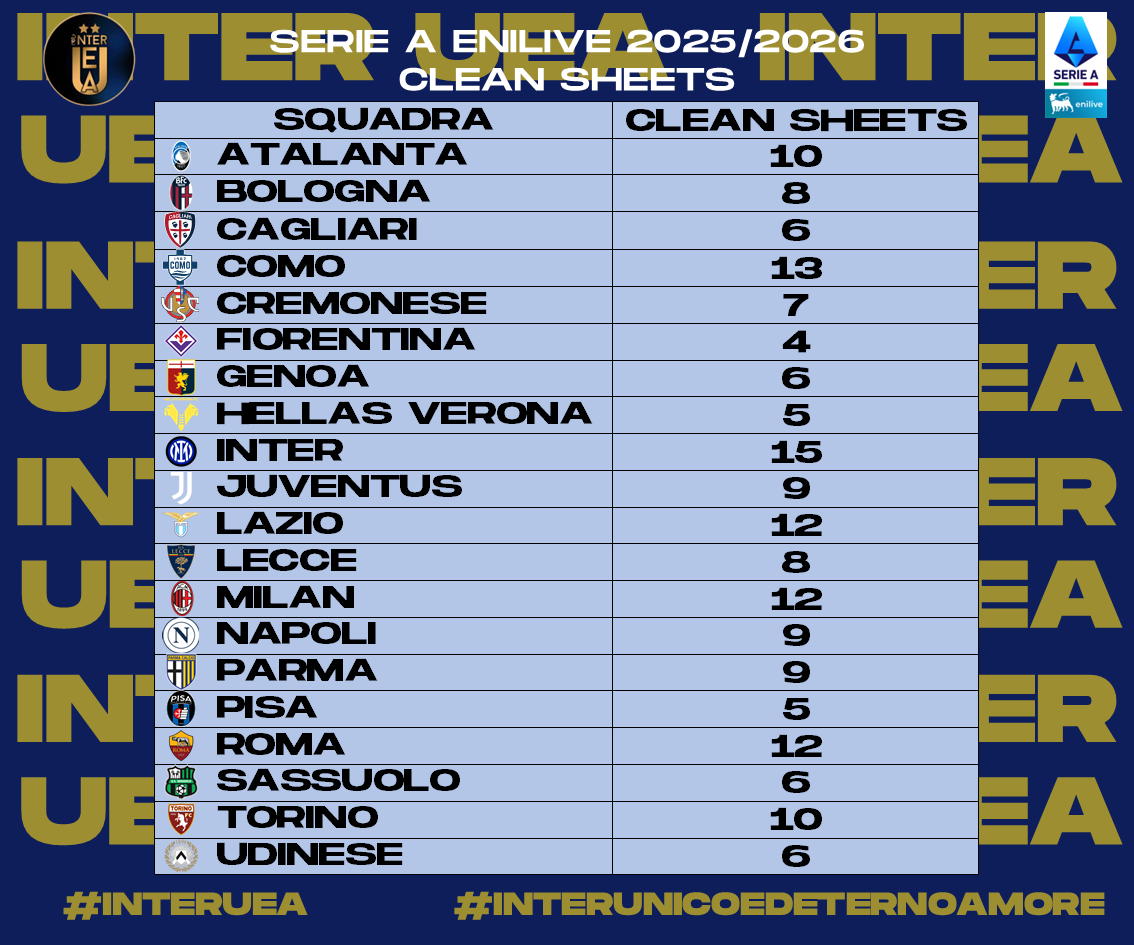 InterUEA's tweet photo. 2/2 - Ecco a voi le #statistiche relative alla #Giornata 27 della #SerieA 2025-2026. Sono riassunte:
- La #Classificaintrasferta
- I #GolFatti
- I #GolSubiti
- I #CleanSheets 
#interuea #interunicoedeternoamore #SerieAEnilive https://t.co/F7OibA5zgl