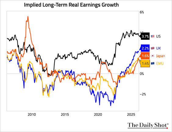 Massive regulation burden is crushing the EU's growth opportunities. Japan is reforming and doing better. The US has cut regulation and is well ahead of the rest of the developed world.