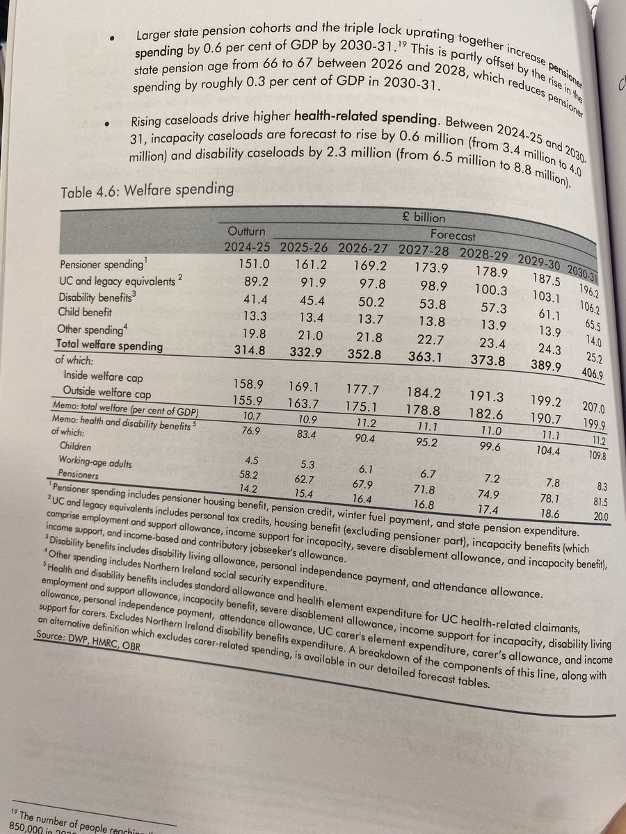 When will Labour cut the welfare bill? It increases from £314bn last year to £406bn in 2030/31. This is page 70 in the OBR report just published. More analysis now on ⁦<a href="/GBNEWS/">GB News</a>⁩