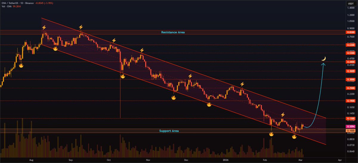 $ENA Holding above key support inside the daily descending channel 🔍

If buyers defend this zone, targets are:
$0.13 → $0.19 → $0.25 → $0.30 → $0.36 → $0.44 🎯

Bounce here could shift momentum fast. 🚀