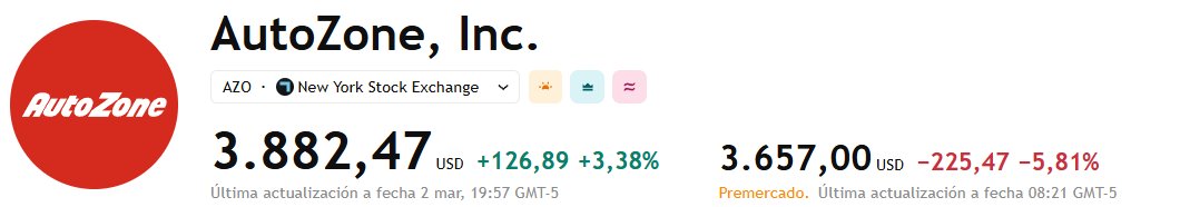 📉 AutoZone Inc $AZO reduce su beneficio en el 2T por presión inflacionaria sobre márgenes. El beneficio neto cayó a $469M ($27,63 por acción) desde $488M ($28,29), aunque superó la previsión de $27,13 por acción.

💰 Las ventas trimestrales crecieron +8,15% hasta $4.270M,