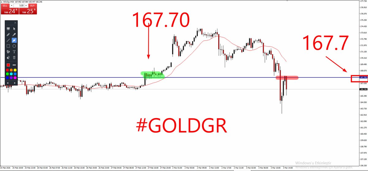 #GOLDGR #GRAM ALTIN 

167.7 nin önemi...