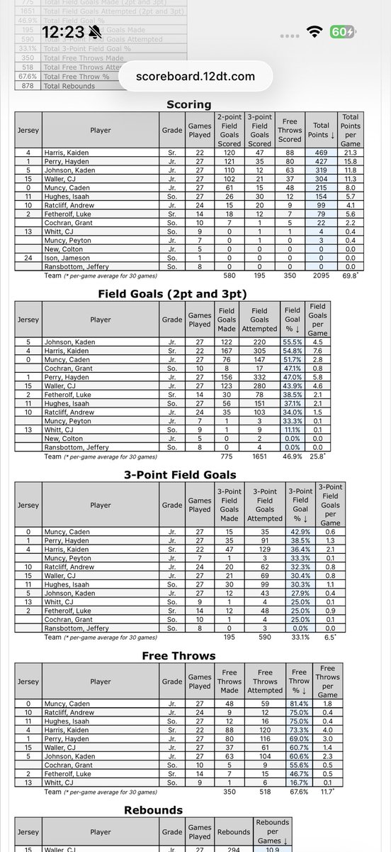 cadenmuncy0's tweet photo. Junior season varsity highlights
averages: 8pts 3ast 4reb
50/40/80 shooting percentages
@mosesk225 @PrepHoopsKY https://t.co/Uhw6ivfrBY