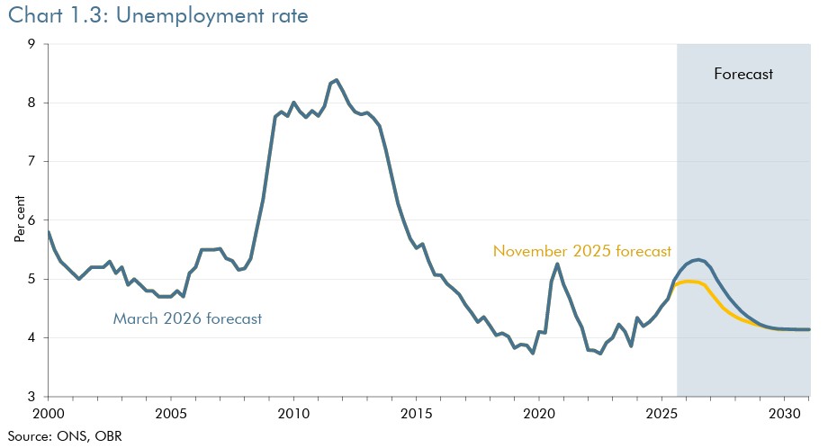 The OBR says that unemployment will peak at 5.33% in 2026 before ...