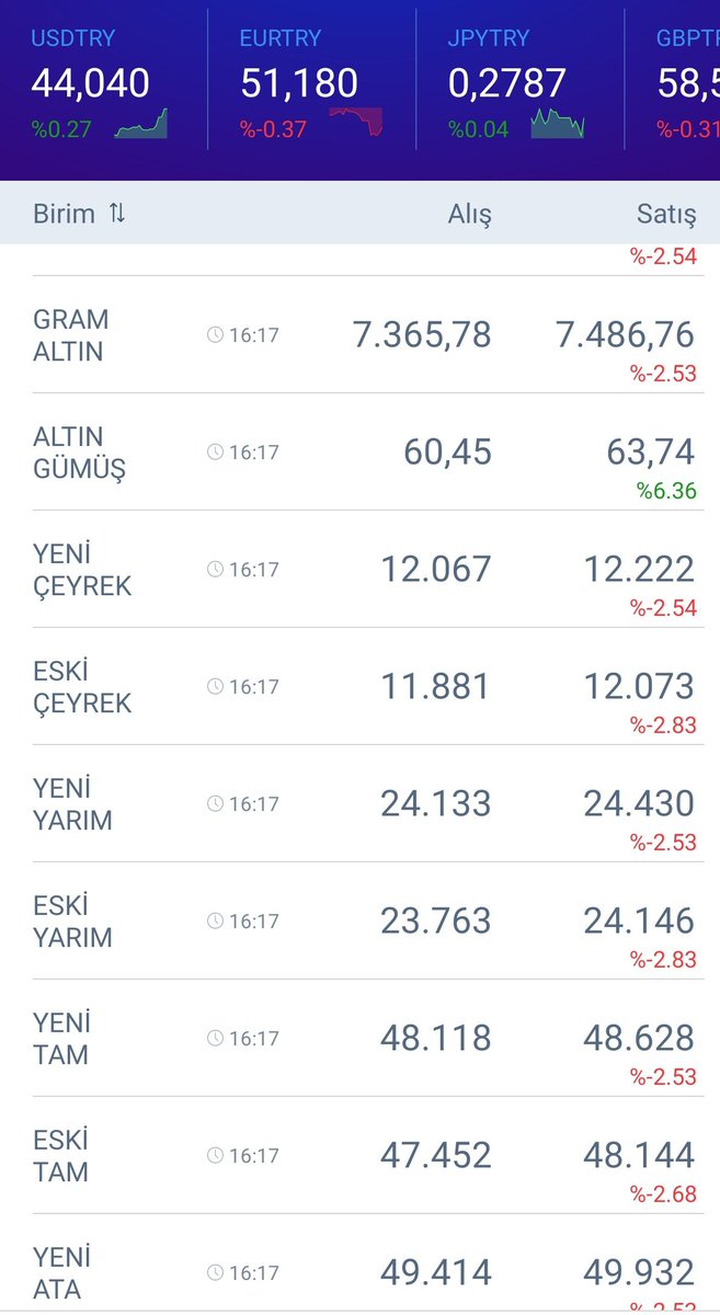 Sabah yeşil olan #ALTIN an itibariyle %2.5 düşüş yaşıyor. gümüş düşüyor, borsa düşüyor.. ne olduğunu anlayan var mı?