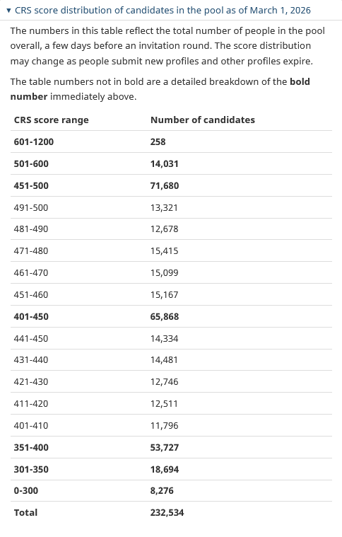TTRRMK's tweet image. CRS score distribution of candidates in the pool as of March 1, 2026 #cndimm #PR #ITA #ExpressEntry #EE