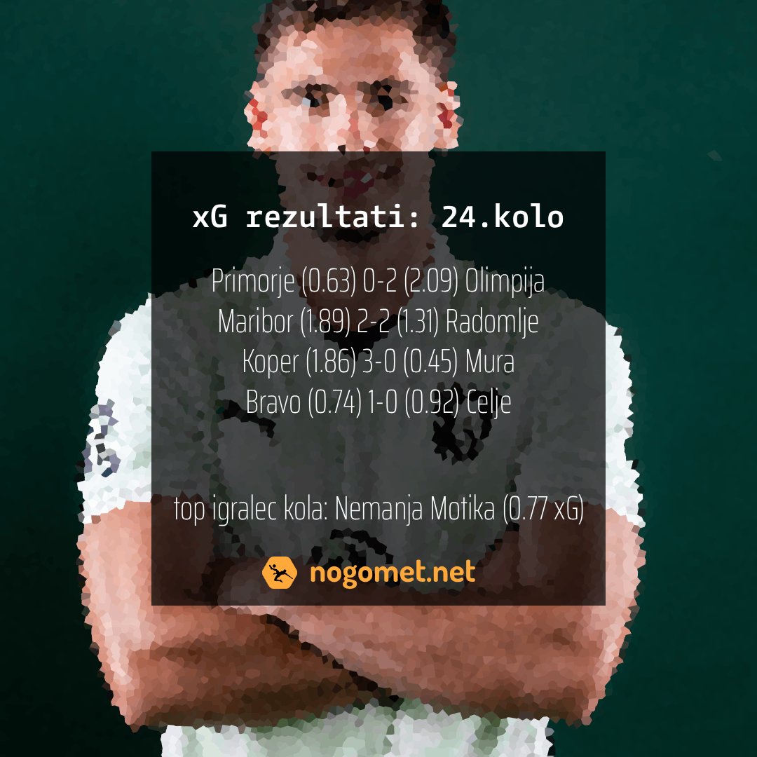 xG analiza: 24.kolo
Primorje (0.63) 0-2 (2.09) Olimpija
Maribor (1.89) 2-2 (1.31) Radomlje
Koper (1.86) 3-0 (0.45) Mura
Bravo (0.74) 1-0 (0.92) Celje
Top igralec kola: Nemanja Motika (0.77 xG)
Top igralec sezone: Benjamin Tetteh (7.41 xG)
Podrobneje na nogomet.net/xg-analiza-24-…