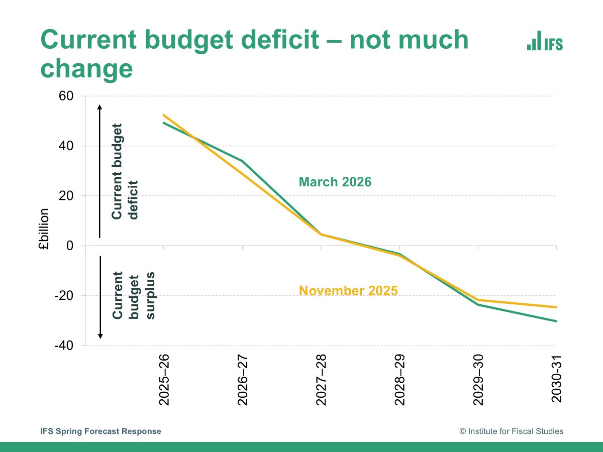 nridpathecon's tweet photo. The OBR’s current budget forecast has barely changed, with borrowing still set to fall over the next few years.

Past governments have often set out plans for a current budget surplus, but it’s very rare that they’ve achieved it. That will be the key challenge going forward. https://t.co/eYstRJCUMU