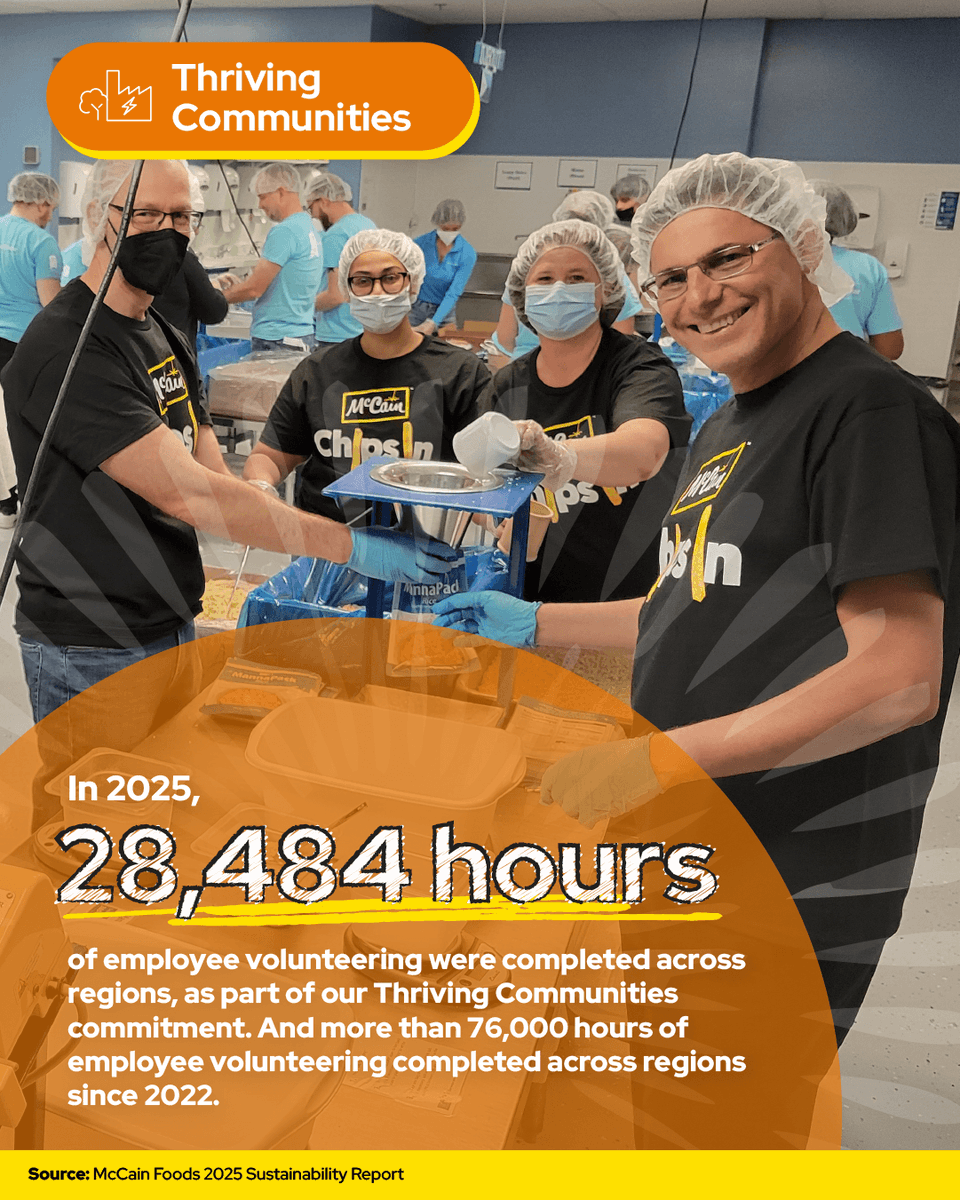 mccainglobal's tweet photo. We’re proud to highlight progress made under our commitments to Thriving Communities:

🥔 34.4 million meals donated to food banks &amp; NGOs
🥔 28,484 hours of employee volunteering
🥔 4,488 vulnerable farmers + families supported

Learn more: https://t.co/Nwhkgog5ej

#WeAreMcCain https://t.co/MWt8KXlIiv