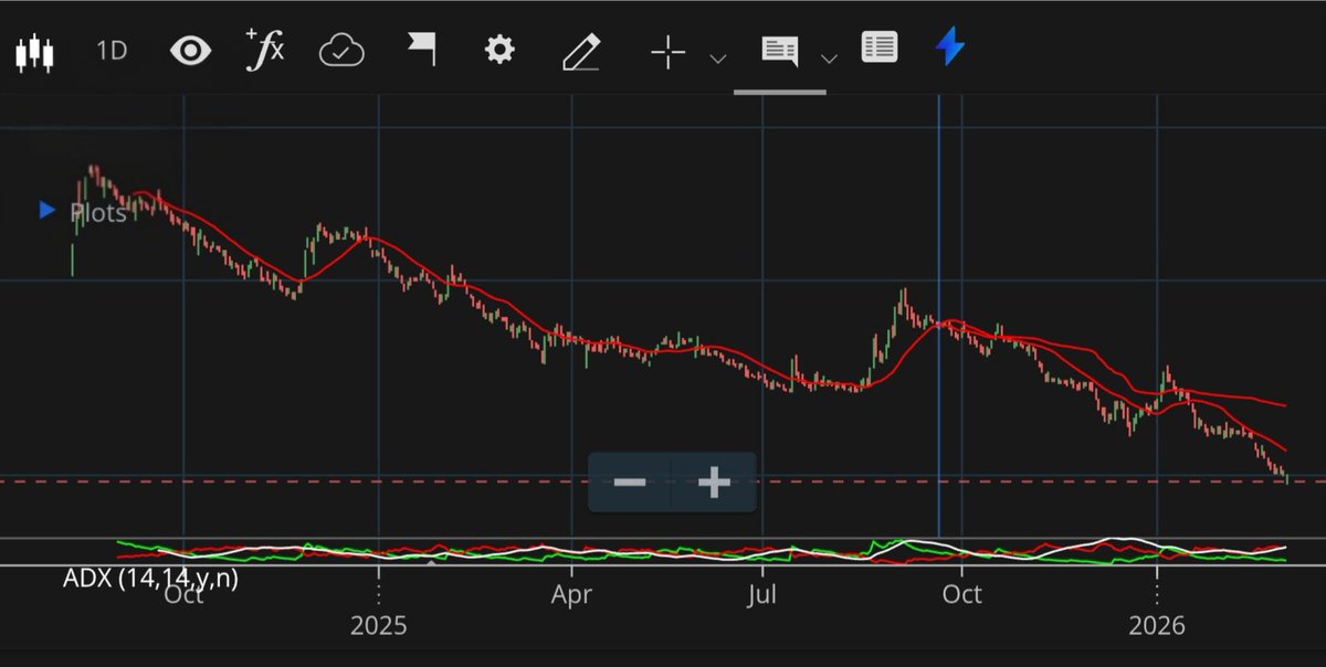 EquivestR's tweet image. Apne #alltimehigh se 85% गिरा hua #stock kaun sa hai ...

Kindly comment below 👇