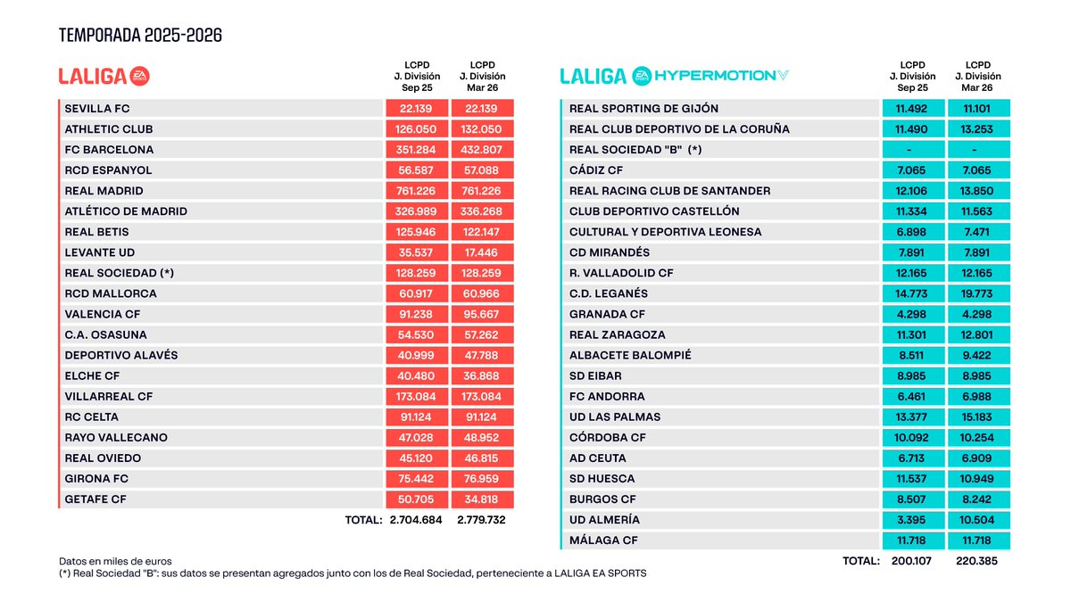 👉El Barça millora de manera destacada el seu límit salarial i passa de 351 milions a 432.
👉És la pujada més destacada de tots els equips de la LLiga.
👉La millora dels ingressos i les renovacions estratègiques com la de De Jong són claus.
👉Això l'acosta a la regla 1:1