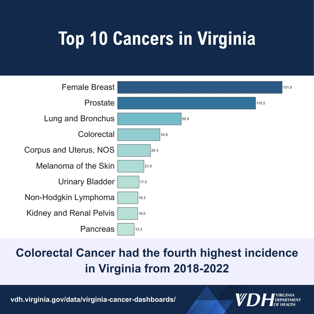 In Virginia, #ColorectalCancer is the 4th most commonly diagnosed cancer.  

We want people to know about  

✅ symptoms to look out for, 
✅ healthy habits to reduce your risk, and 
✅ screening tests that can help catch cancer early. 

Learn more at ow.ly/t4K450Yoebu