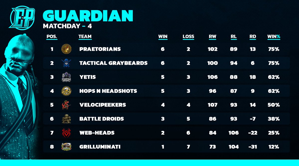 EntryPointCS's tweet photo. Season 1 - Match Night 4 Standings

IMP dominating the scene in 3 divisions while BT is holding the top spot in the Global division! Lot of Counter Strike left to play! 

#EntryPointCS | #Season1 https://t.co/VhN7X4lLHE