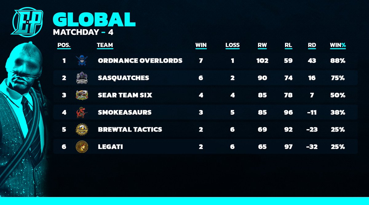 EntryPointCS's tweet photo. Season 1 - Match Night 4 Standings

IMP dominating the scene in 3 divisions while BT is holding the top spot in the Global division! Lot of Counter Strike left to play! 

#EntryPointCS | #Season1 https://t.co/VhN7X4lLHE