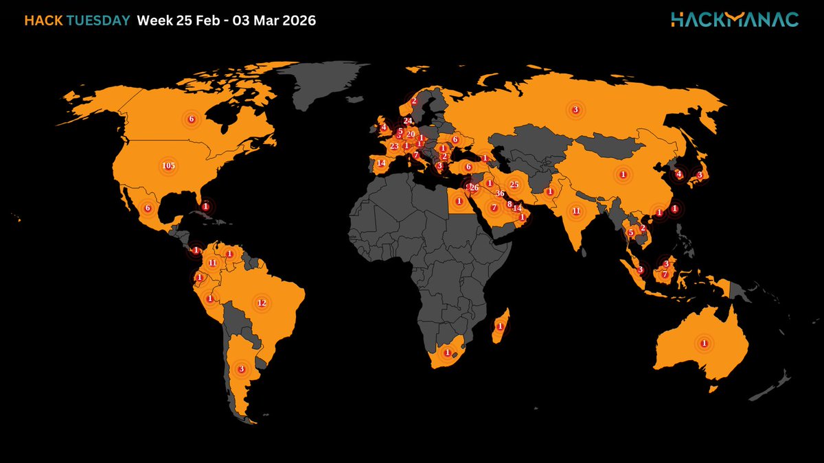 H4ckmanac's tweet photo. 🟧 #HackTuesday 🟧

Hack Tuesday: Week 25 Feb - 03 Mar 2026

⚠️556 cyber attacks across 57 countries ⚠️

➡️The most active threat actor last week was NoName057(16) claiming responsibility for 49 cyber attacks.

➡️The USA is the most affected country, accounting for 18.9% of incidents, with 105 cyber attacks.

➡️The Gov / Mil / LE sector is the most targeted, accounting for 26.3% of incidents with 146 cyber attacks.

➡️The estimated Critical cyber attacks account to 85 (15.3% of the total).

➡️Overall, the claimed compromised data amounts to approximately 45.8 TB.

More details:
https://t.co/BOZJMjZ3xk