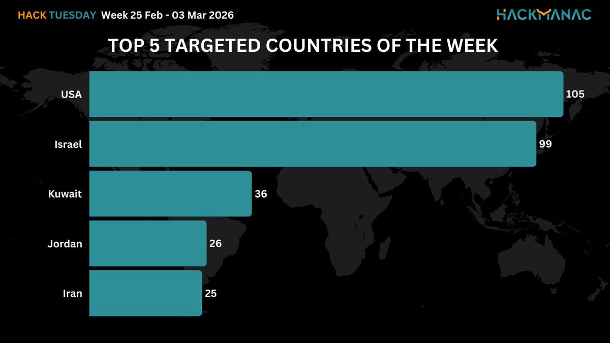 H4ckmanac's tweet photo. 🟧 #HackTuesday 🟧

Hack Tuesday: Week 25 Feb - 03 Mar 2026

⚠️556 cyber attacks across 57 countries ⚠️

➡️The most active threat actor last week was NoName057(16) claiming responsibility for 49 cyber attacks.

➡️The USA is the most affected country, accounting for 18.9% of incidents, with 105 cyber attacks.

➡️The Gov / Mil / LE sector is the most targeted, accounting for 26.3% of incidents with 146 cyber attacks.

➡️The estimated Critical cyber attacks account to 85 (15.3% of the total).

➡️Overall, the claimed compromised data amounts to approximately 45.8 TB.

More details:
https://t.co/BOZJMjZ3xk