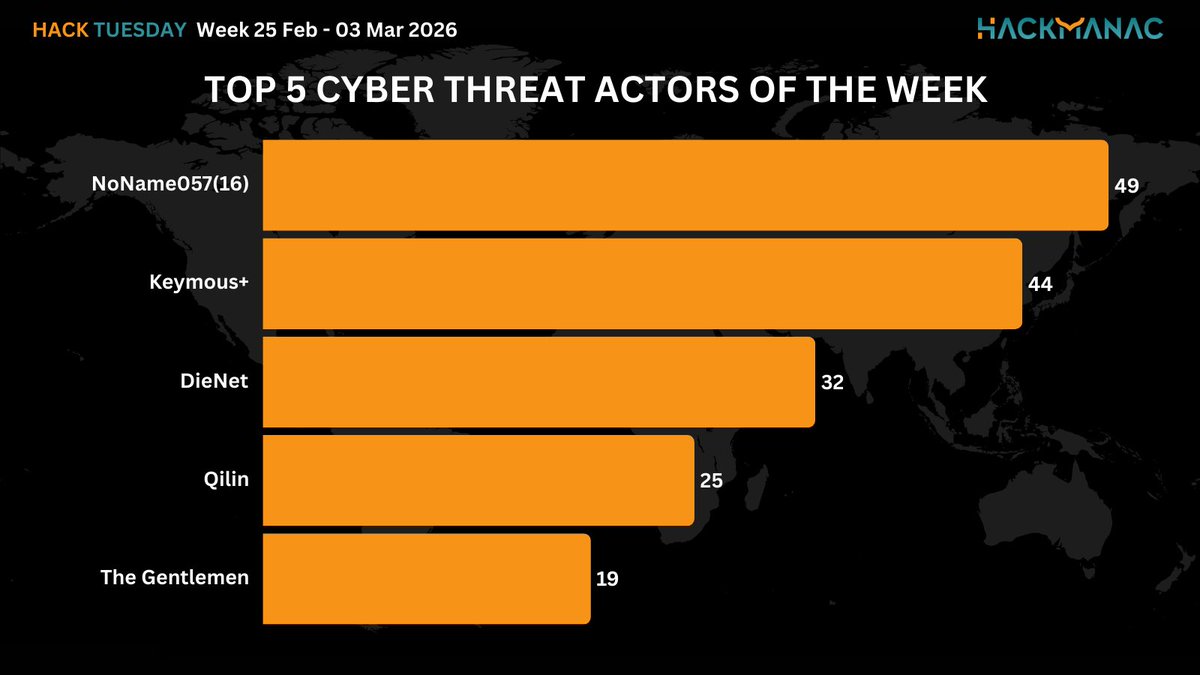 H4ckmanac's tweet photo. 🟧 #HackTuesday 🟧

Hack Tuesday: Week 25 Feb - 03 Mar 2026

⚠️556 cyber attacks across 57 countries ⚠️

➡️The most active threat actor last week was NoName057(16) claiming responsibility for 49 cyber attacks.

➡️The USA is the most affected country, accounting for 18.9% of incidents, with 105 cyber attacks.

➡️The Gov / Mil / LE sector is the most targeted, accounting for 26.3% of incidents with 146 cyber attacks.

➡️The estimated Critical cyber attacks account to 85 (15.3% of the total).

➡️Overall, the claimed compromised data amounts to approximately 45.8 TB.

More details:
https://t.co/BOZJMjZ3xk