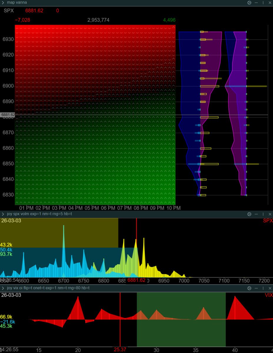 lonelyRaph's tweet photo. $SPX $ES_F $NQ_F RTH Open
  
· US Indices down sharply during premarket led by $IWM at -2.2%
· Associated futures following during overnight with $NQ already down nearly -2% $RTY at -2.22% and $CL at -2.61%
· Volatility contracts continue their early-week climb with $VIX at 25, $VXX at +6.63% and $VIXY at +7%
· Today's session will be driven by numerous speeches from Fed members and Trump early this evening, watch out during RTH

$SPX Map          
· POLR : 6900
· Still in a light negative gamma environment, favorable for directional expansion and increased volatility with a clear gamma flip at 6880
· $SPX Call/Put Ratio slightly favoring puts with the largest put strikes at 6700/6750 and largest call strikes at 6850/6880/6900
· 0DTE Straddle remains very significant at nearly 60 before RTH
· $VIX moving significantly with many new strikes at 20 which could act as strong support to target 25/30/40 (??)
High caution volatility expected for this session despite few catalysts, watch out for speeches throughout the day. Take care!

Interpretations are mine | Datas from @ConvexValue