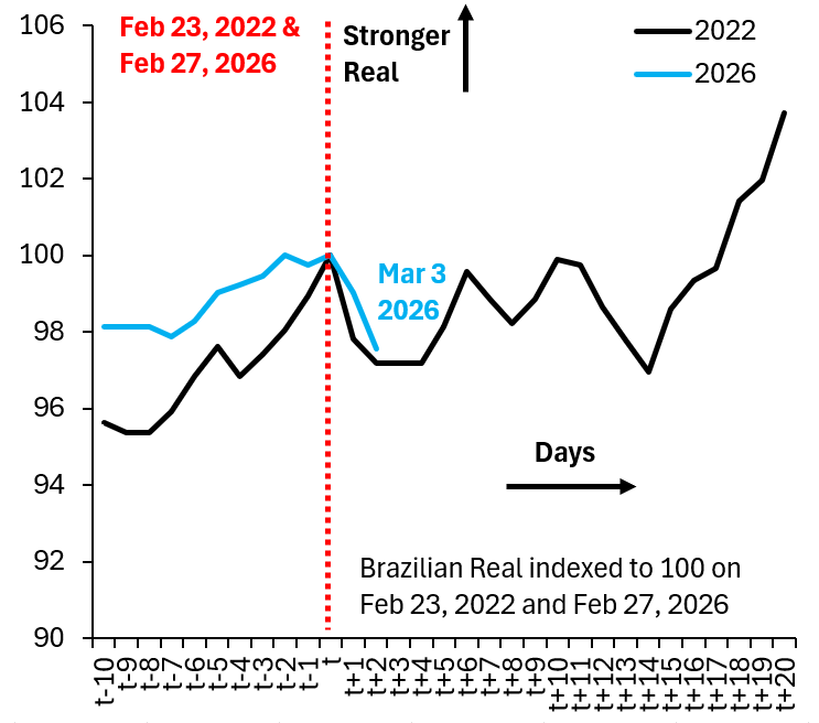 robin_j_brooks's tweet photo. The Brazilian Real has fallen around 2.5% from Friday (blue) and is following almost exactly its trajectory when Russia invaded Ukraine 4 years ago (black). Compared to the chaos in global markets given the massive oil price spike, Brazil is outperforming.
https://t.co/1DJ37H8dXi https://t.co/H3mGjznsj7