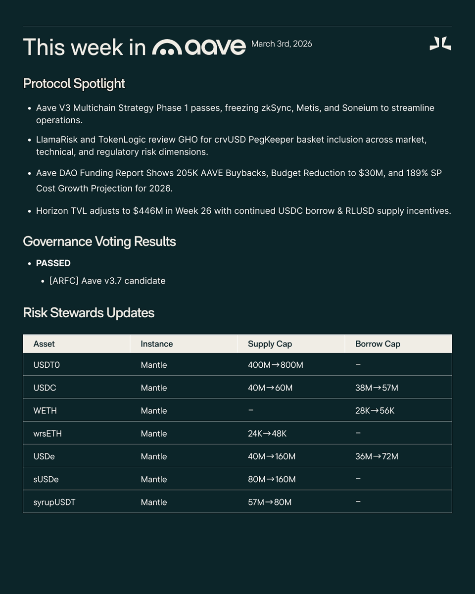 This Week in Aave tweet media