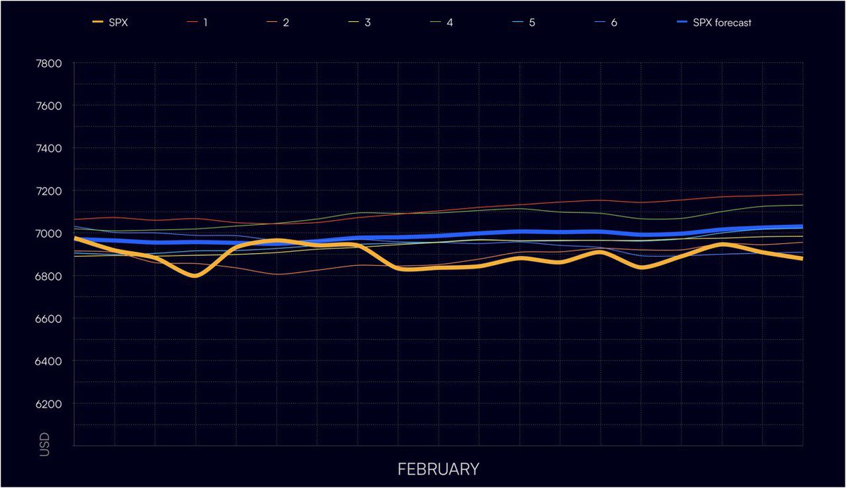 February #SP500 forecast results
accuracy 98.6%