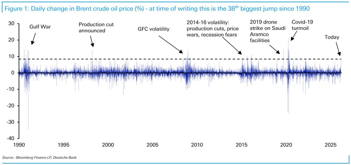 Daily change in brent crude oil price