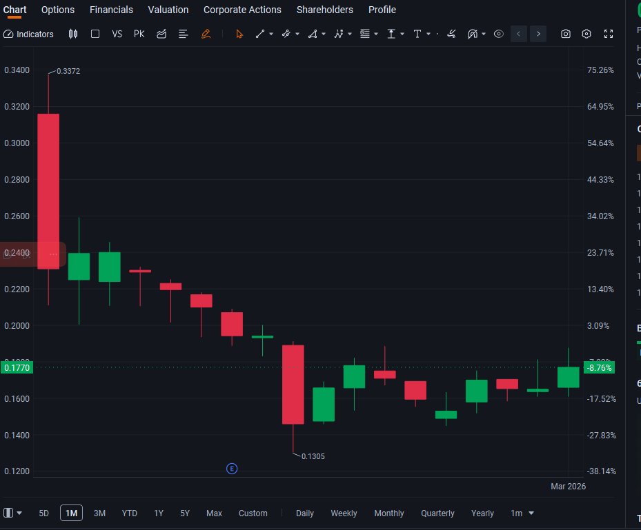 RamMehar57's tweet photo. $MOBX surges 170% pre-market on major U.S. Navy Tomahawk missile order amid escalating Mideast conflict. Fabless semi firm ramps defense production, but cash burn &amp; low liquidity loom. Risky rebound play after 84% YTD drop—watch volume. #USstocks #DefenseTech https://t.co/kCyz3ODTI2
