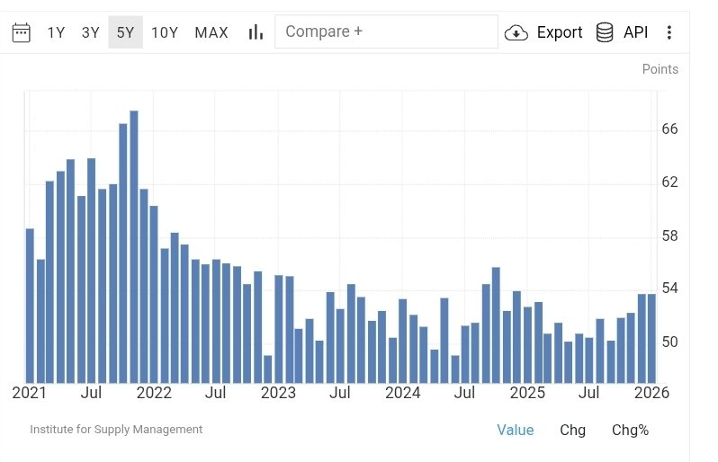 seth_fin's tweet photo. 🇺🇲  US ISM SERVICES PMI EXPECTED AT 53 TOMORROW AT 10AM.

EXPECT VOLATILITY 

GLOBAL EQUITIES MARKET ARE BLOOD RED ON THE BLOOD MOON ARRIVAL. HOW POETIC. https://t.co/N3GV8ACPIP