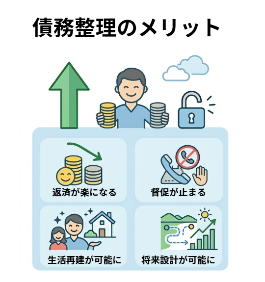 債務整理のメリットは将来の前向きな点が多い

一方でデメリットは、

・信用情報のブラックリスト化
・クレジットカードが使えなくなる
・周り（家族・友人等）との人間関係が不安
...etc

保守的な点が多い、将来を前向きに考えるなら債務整理が最適です