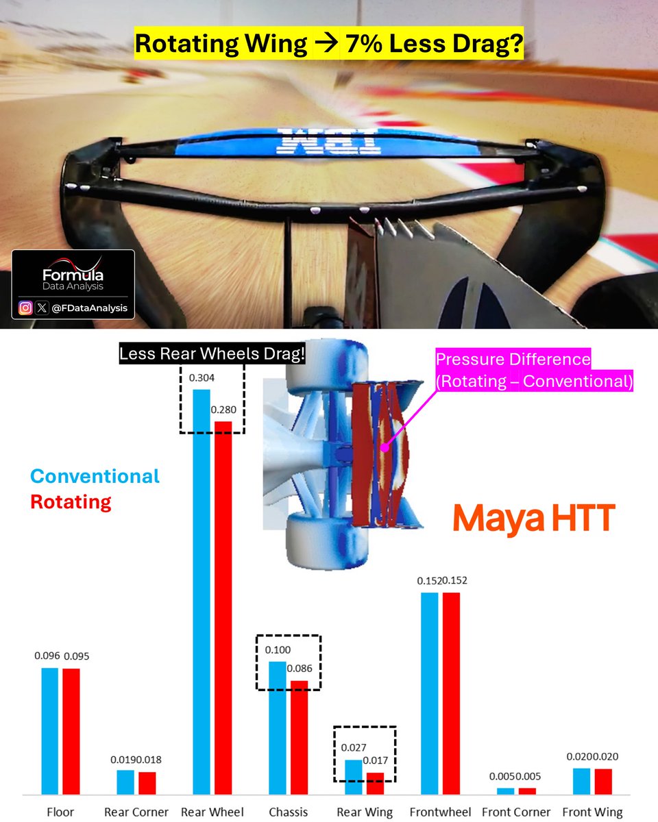 Ferrari’s rotating rear wing could cut drag by a further 7%, worth 5-8 ...