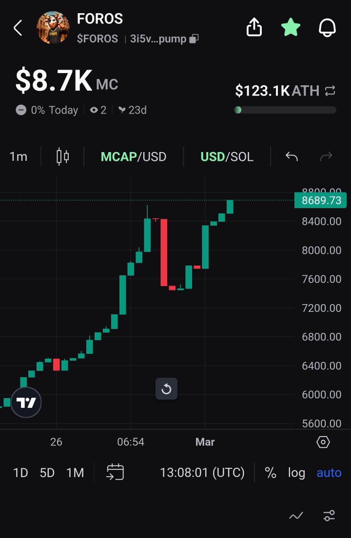 FOROSCRYPTO's tweet photo. $FOROS update – $8.7K MC holding strong!
Promo videos LIVE on all platforms — free 15-sec shoutouts for Fort Worth / TCU mom-and-pop businesses (DM if you want yours). Burned 45M+, LP locked forever, whales out, real holders in.
Follow the grind:
YouTube: https://t.co/fsJJgIVv1W
TikTok: https://t.co/9Xc0fNm2vC
IG: @ttv_el_foros & @foros.crypto
FB: https://t.co/Vv1wzCehjo
Texas blue-collar bull — we not fucking leaving 😤🤠
https://t.co/AgxlbFyO8C
@phantom @solana @JupiterExchange @Raydium @pumpdotfun
#FOROS #Solana #Memecoin #Texas #FortWorth #Stockyards #Crypto #HODL #Airdrop #NoRugs #TokenBurn #LocalBusiness #SupportLocal #PromoVideo #CryptoTok #BlueCollar #TexasGrit"