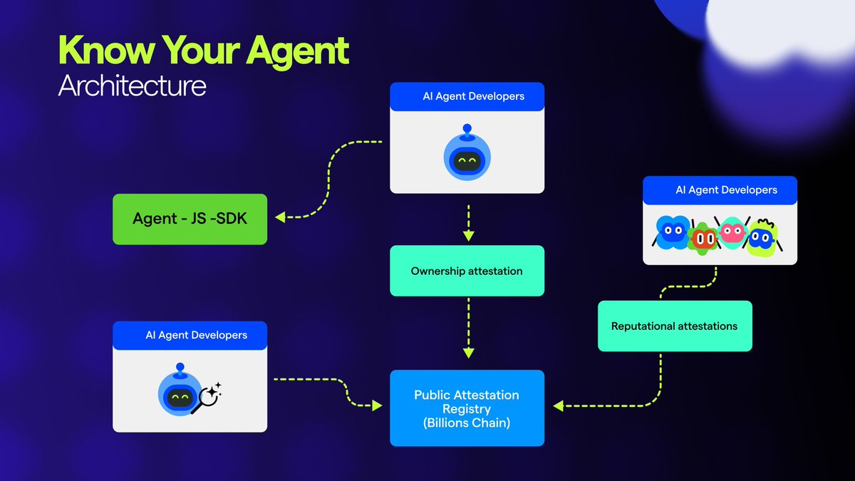 0xakr98's tweet photo. KYA architecture 🔥! Agents get their own DID, public attestations, and ZK proofs for privacy + accountability 🧵. Transparency without exposing the human 💡
https://t.co/8kMLIBTqQ3
@billions_ntwk @Naii @HeyAverno
#KnowYourAgent https://t.co/UfLpycFTIO