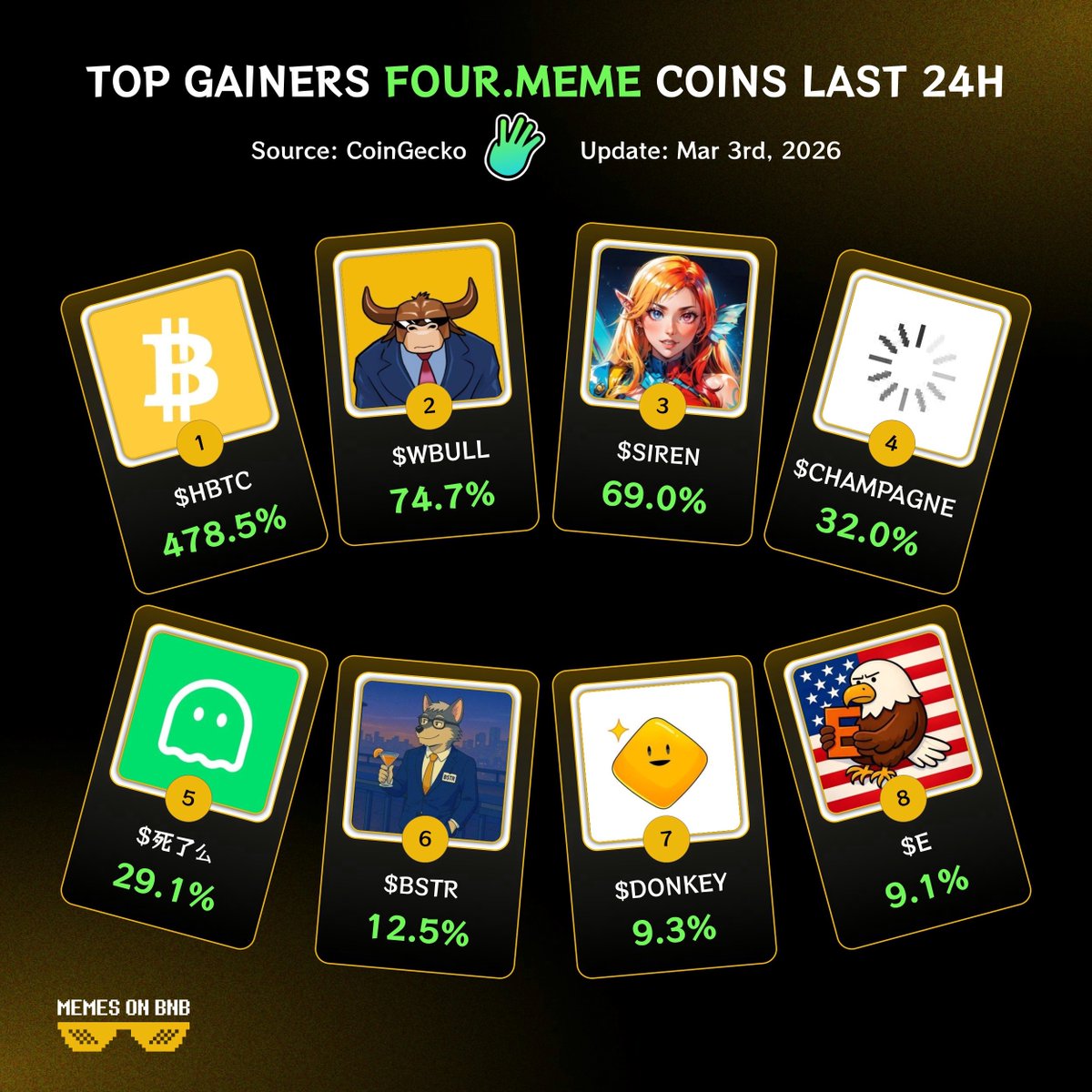 💥 Top gainers four meme coins last 24h

🟠 $HBTC 
🟠 $WBULL 
🟠 $SIREN 
🟠 $CHAMPAGNE
🟠 $死了么 
🟠 $BSTR 
🟠 $BIBI 
🟠 $E 

Meme trading on $BNB is heating up.

🔘 Fast entries. Fast exits. No emotions.
🔘 If you know how to ride meme waves, this is your time.

#BNBChain