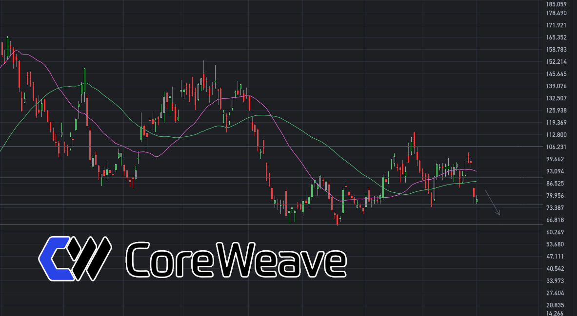 UndeRadarRes's tweet photo. $CRWV

The bulls are once again at a disadvantage, and this sell-off is not yet over. The stock price may fall further, and a drop below $63.80 cannot be ruled out. https://t.co/RnY9evzXFi