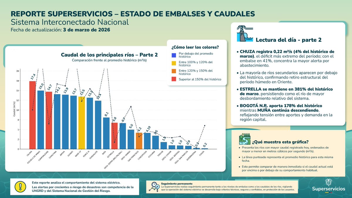 📊 #ReporteEmbalses
📅 3 de marzo de 2026

En el marco de la vigilancia a los embalses y ante la actual contingencia climática, la Superservicios publica el reporte del volumen útil y del comportamiento de los principales ríos del país.

Hoy se destaca que TOPOCORO detiene sus