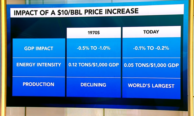 Yes, GDP impact is small, but in an ideal world, the income transfers from oil consumers to producers is spent quickly; however, in practice, this process is slow.