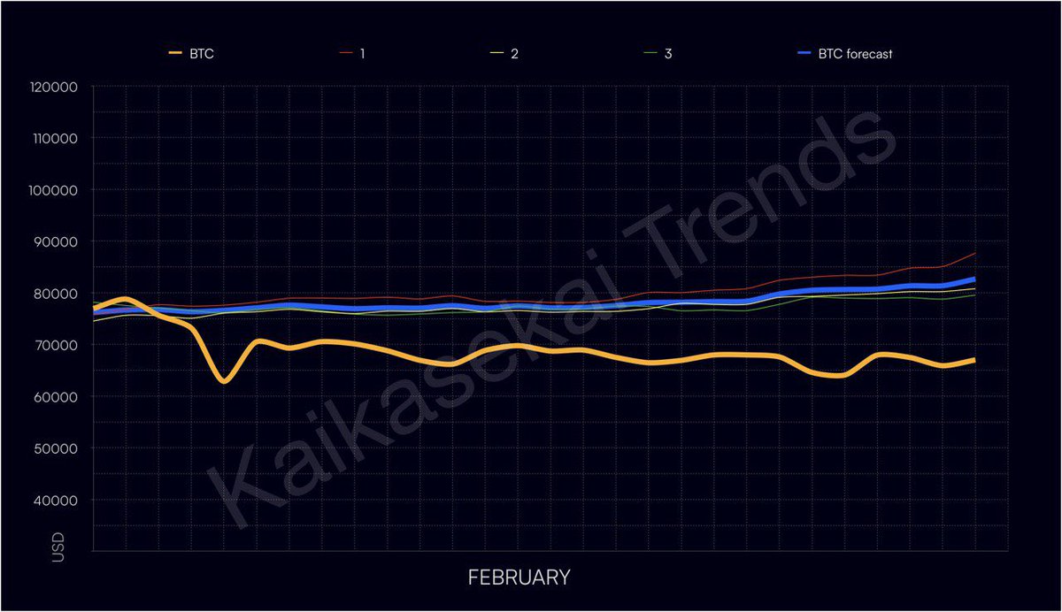 February #Bitcoin forecast results
accuracy 85.8%
